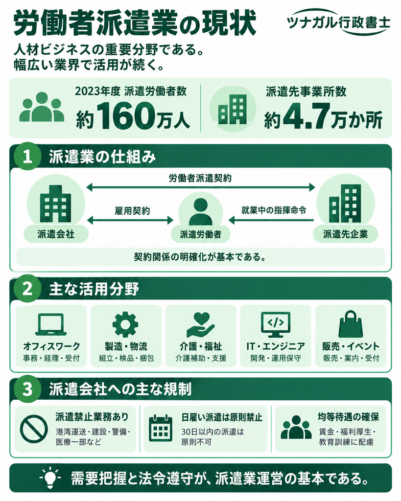 労働者派遣業の現状