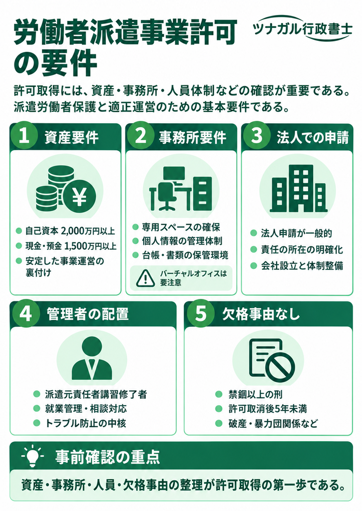 許認可を取得するための要件