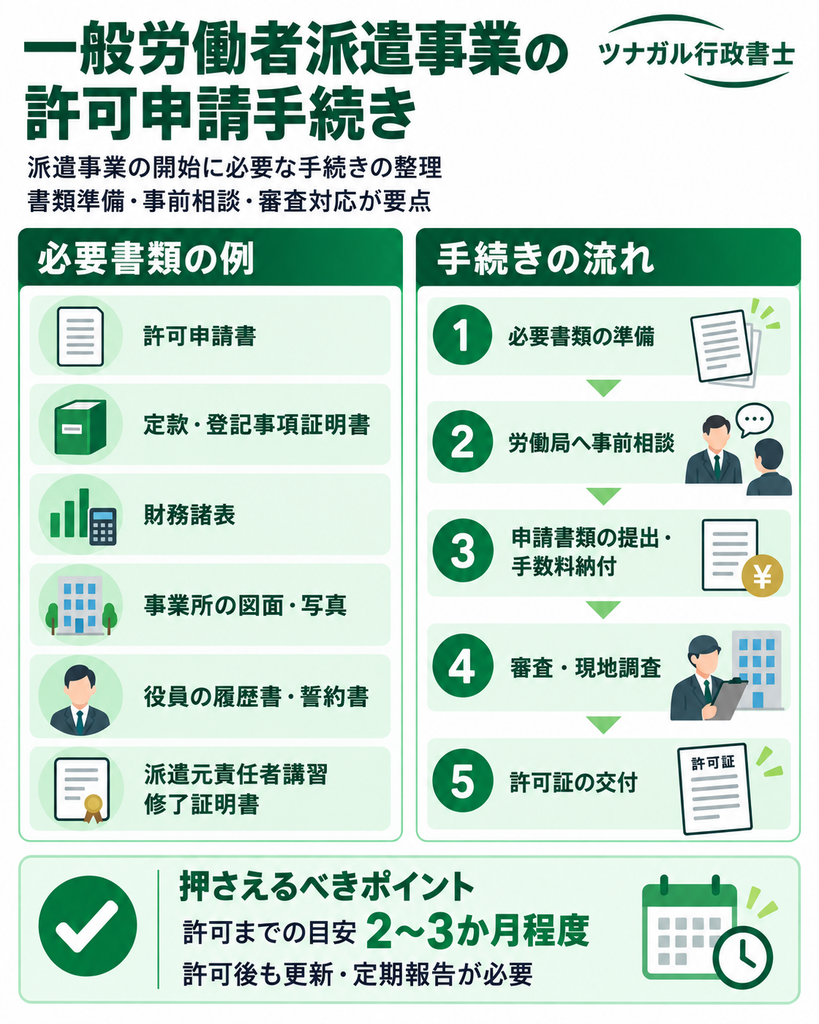 一般労働者派遣事業の許可申請手続き
