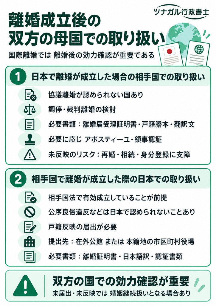 離婚成立後の双方の母国での取り扱い