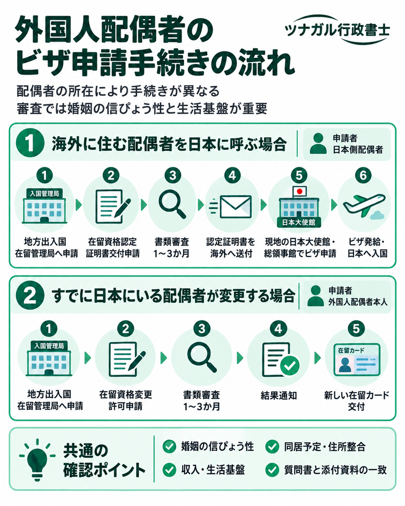 外国人配偶者のビザ申請手続きの流れ