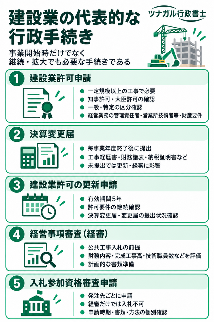 建設業の代表的な行政手続き
