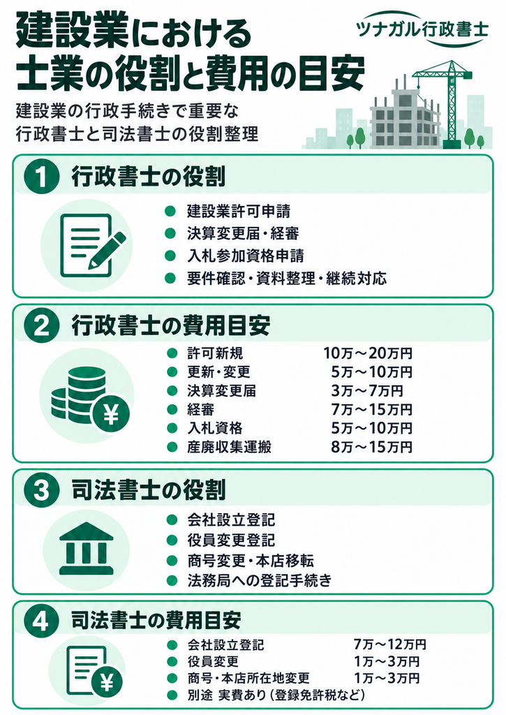 建設業における士業の役割と費用の目安