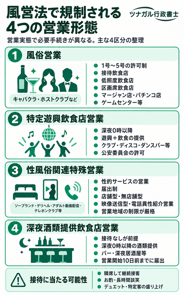 風営法で規制される4つの営業形態
