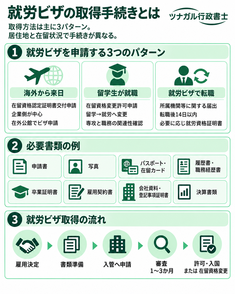 就労ビザの取得手続きとは