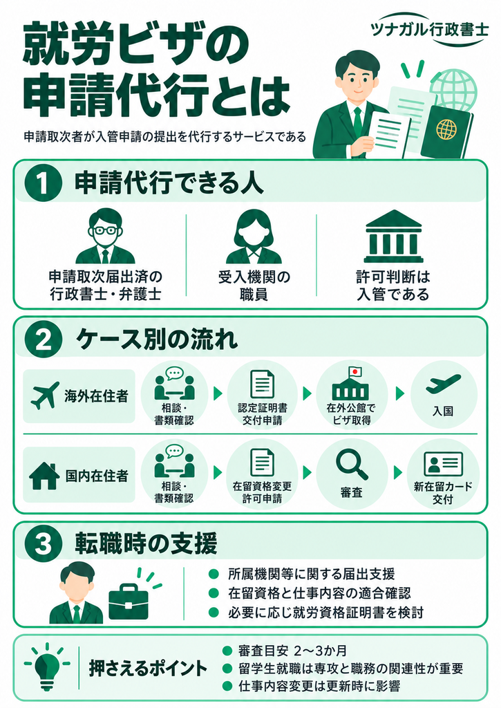 就労ビザの申請代行とは