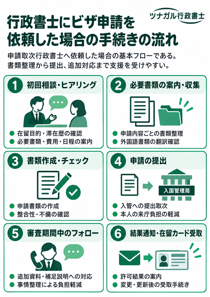 行政書士にビザ申請を依頼した場合の手続きの流れ