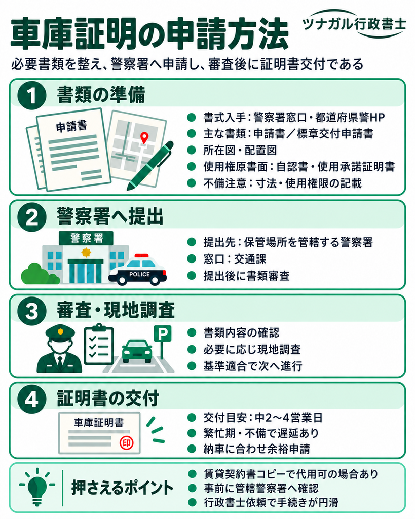 車庫証明の申請方法