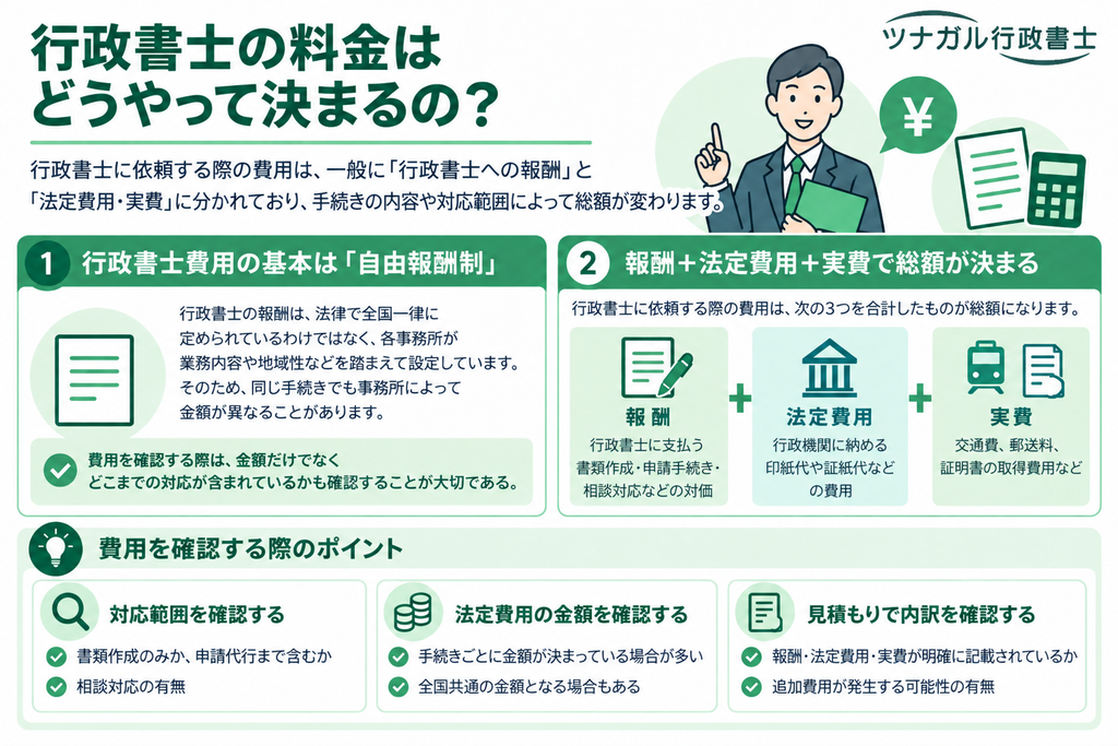 行政書士の料金はどうやって決まるの?
