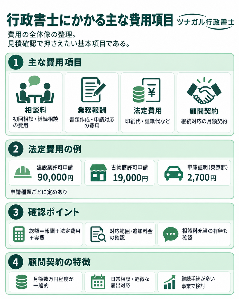 行政書士にかかる主な費用項目とその特徴
