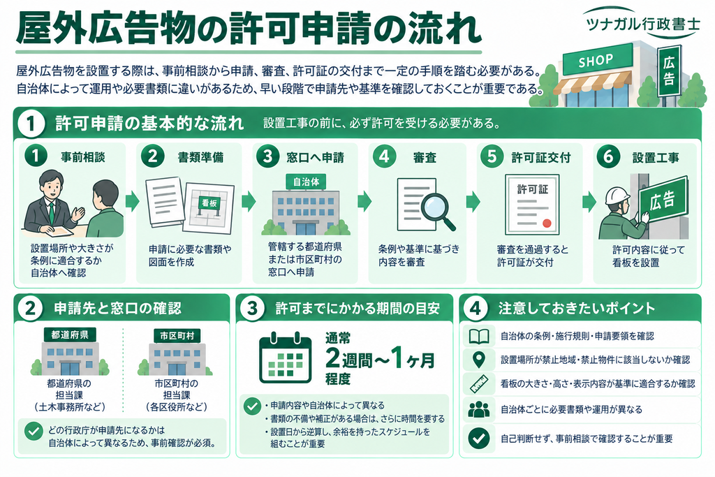 屋外広告物の許可申請の流れ