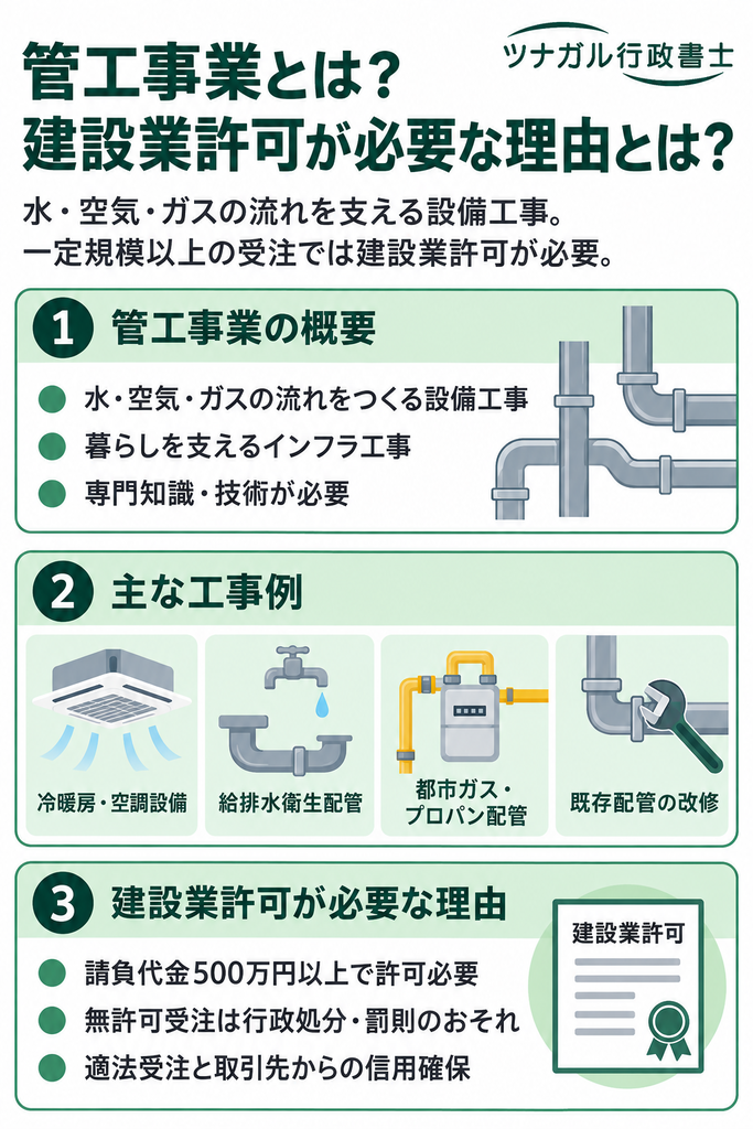 建設業許可の管工事の概要