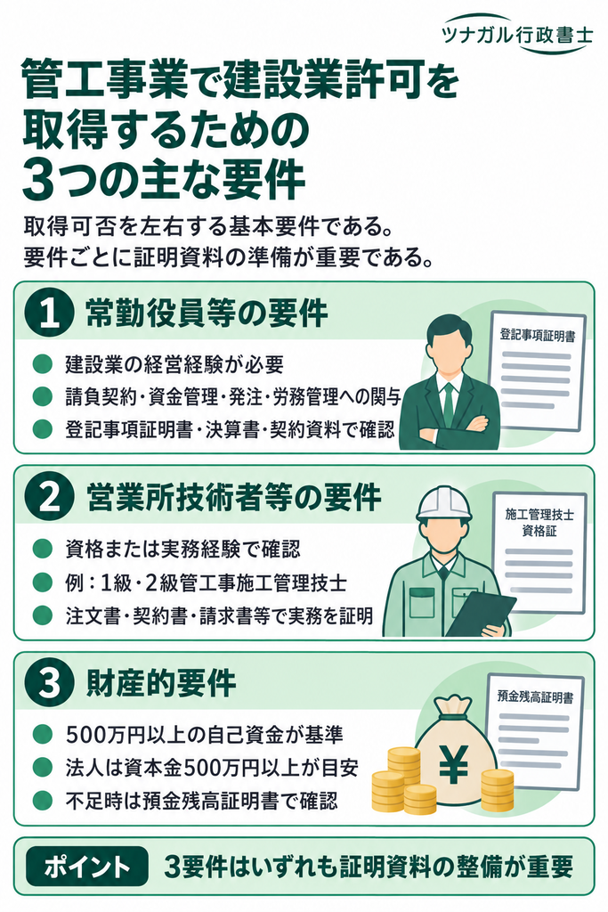 管工事業で建設業許可を取得するための3つの主な要件