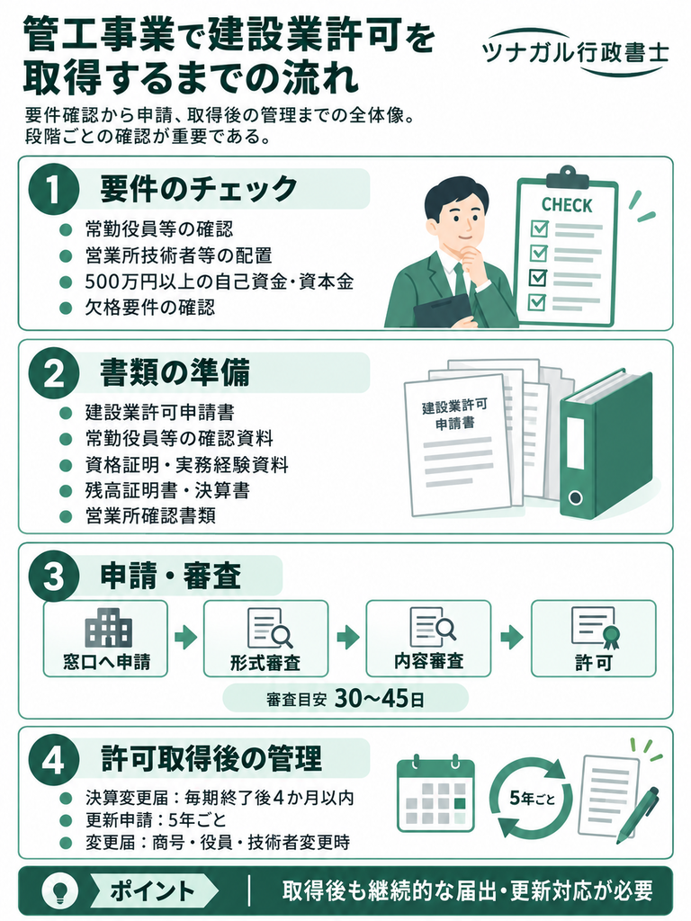 管工事業で建設業許可を取得するまでの流れ