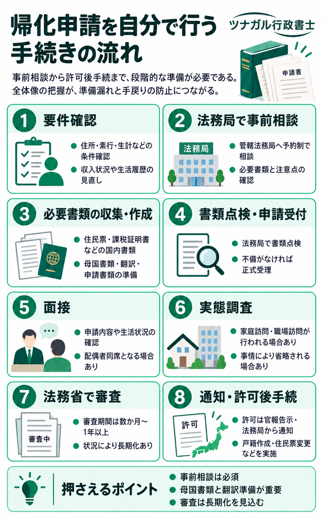 帰化申請を自分で行う手続きの流れ