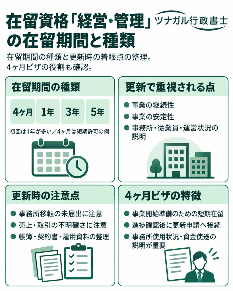 在留資格「経営・管理」の在留期間と種類とは