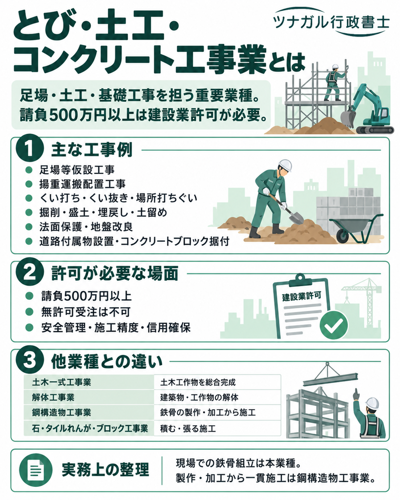 建設業「とび・土工・コンクリート工事業」とは