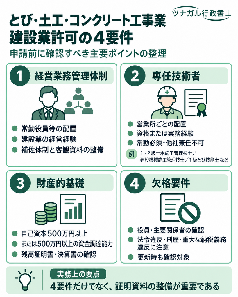 とび・土工・コンクリートの建設業許可取得要件とは