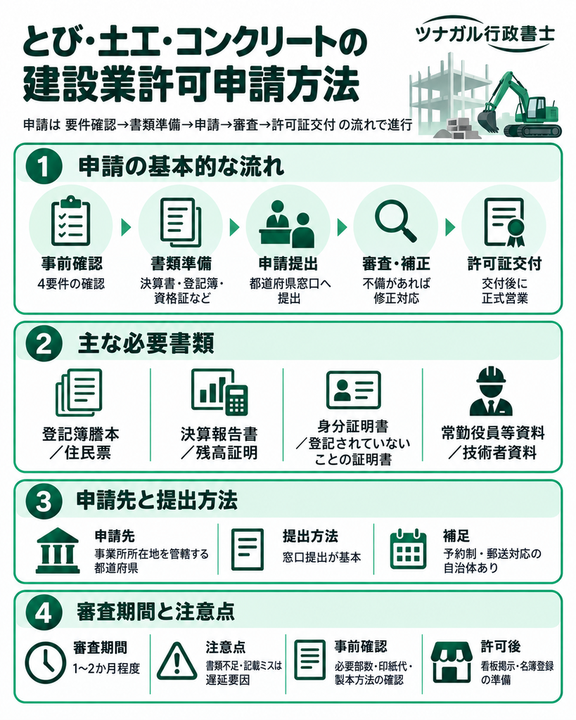 とび・土工・コンクリートの建設業許可申請方法