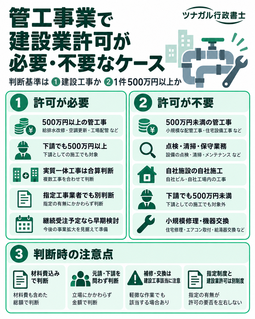 管工事業で建設業許可が必要・不要なケースとは