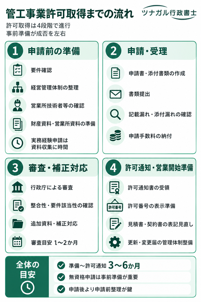 管工事の建設業許可取得までの流れ