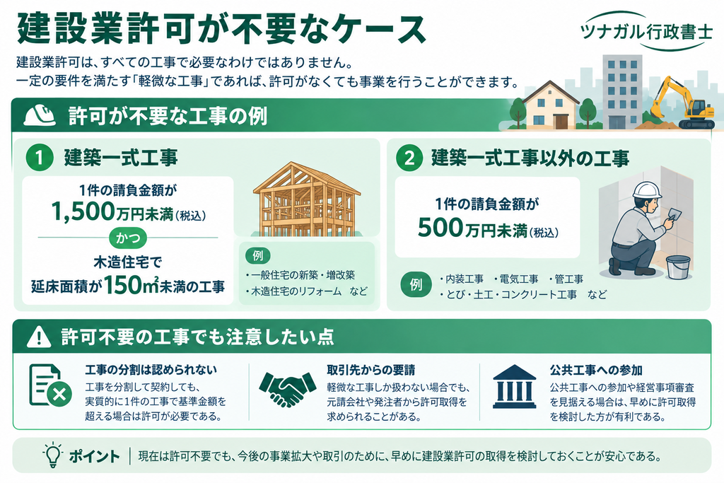 建設業許可が不要なケース