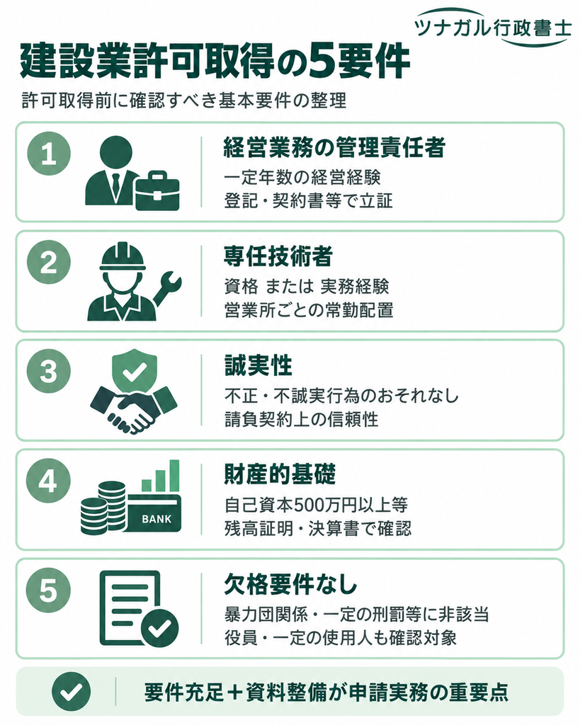 建設業許可を取得するための要件