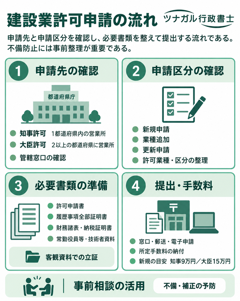 建設業許可申請の流れ