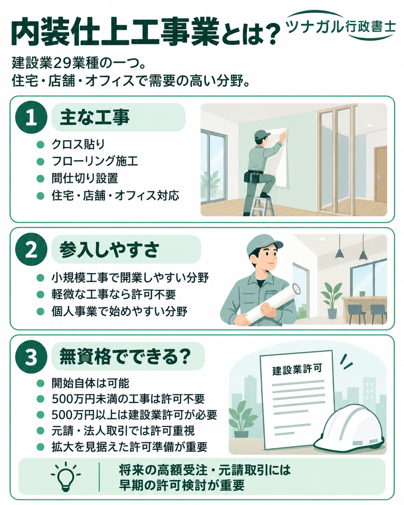 内装仕上工事業とは?