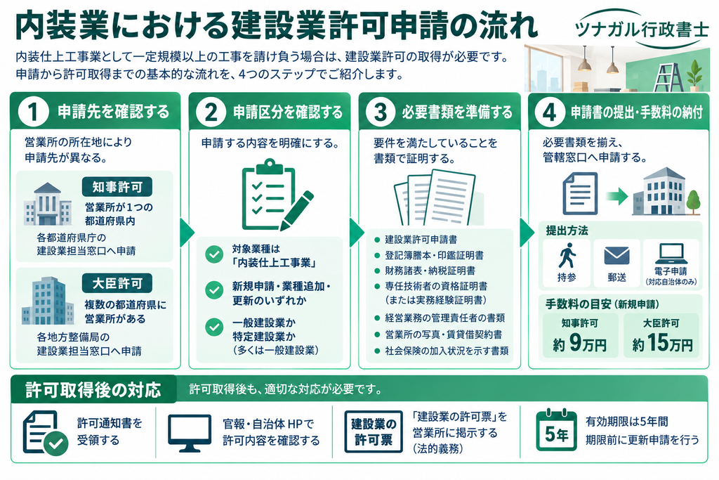 内装業における建設業許可申請の流れ