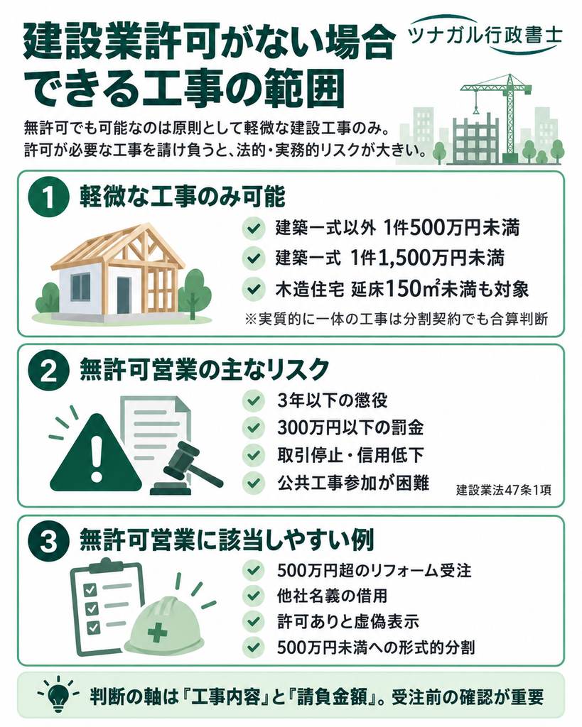 建設業許可なしで工事できる範囲と無許可営業の罰則