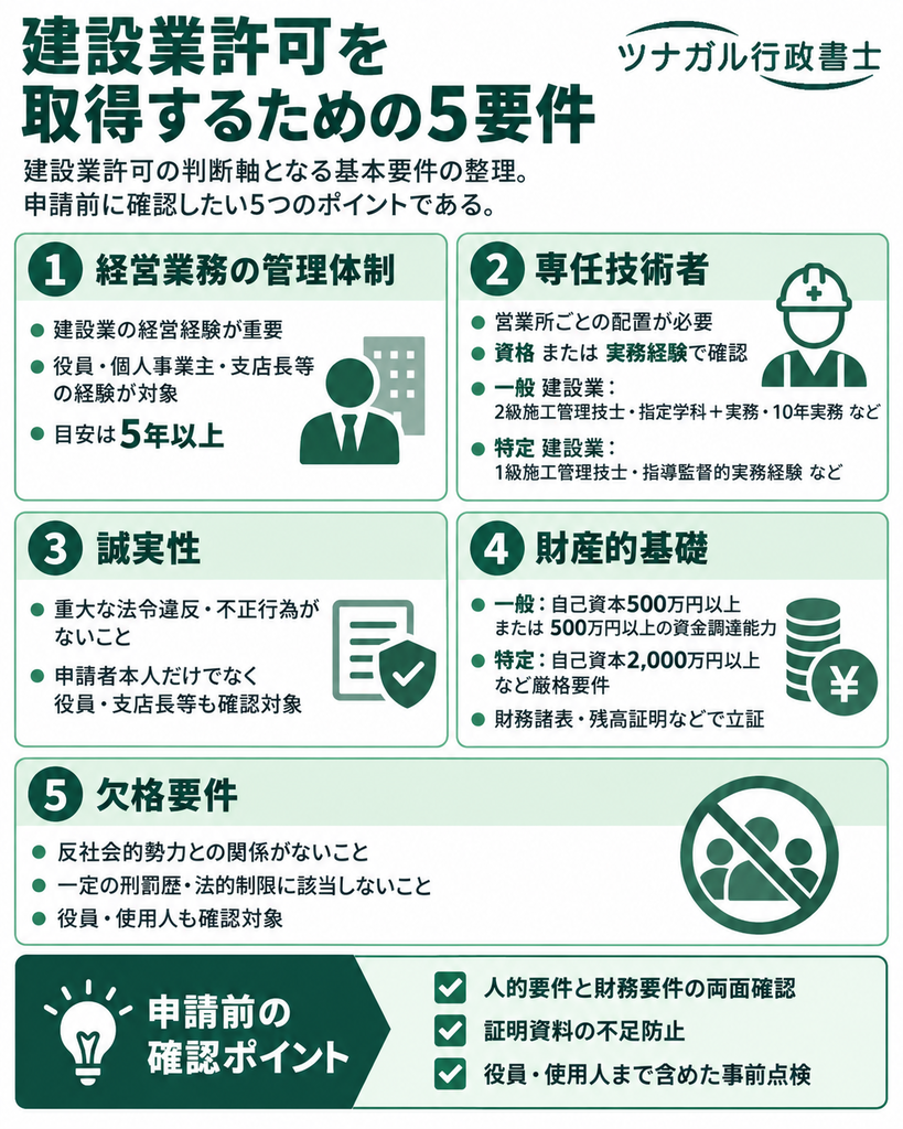 建設業許可を取得するための要件