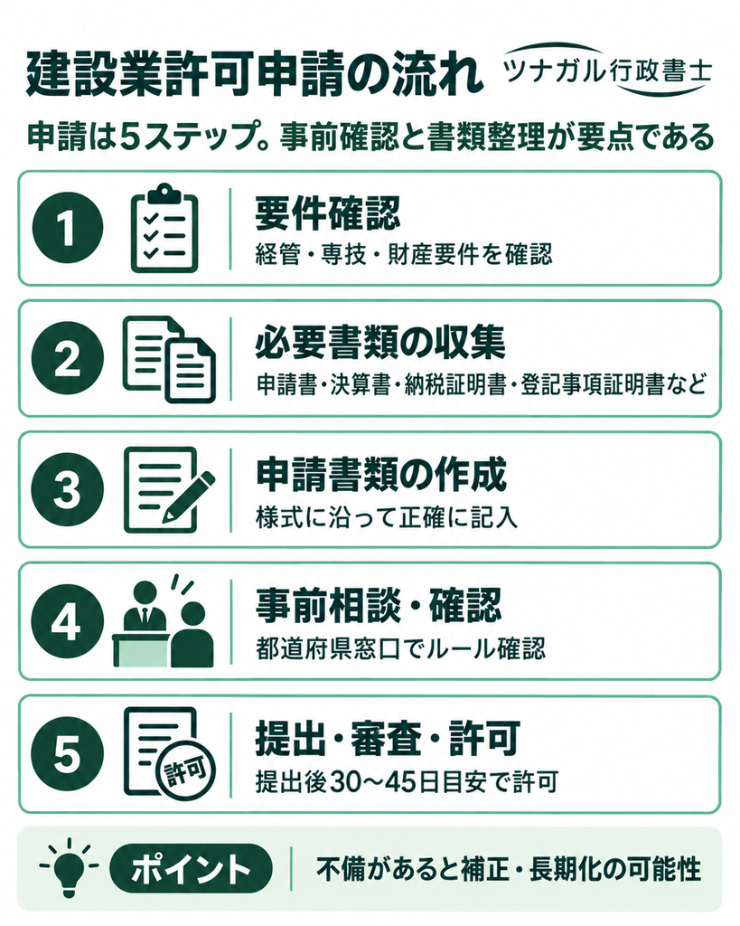 建設業許可申請の流れ