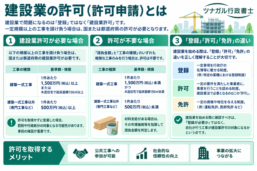 建設業の許可(許可申請)とは