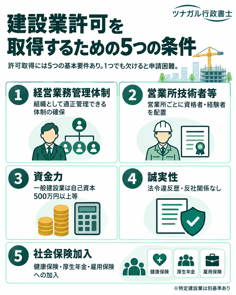 建設業許可を取得するための5つの条件
