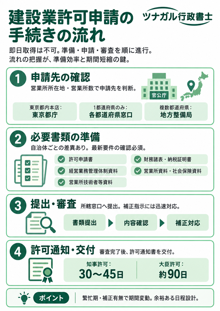 建設業許可申請の手続きの流れ