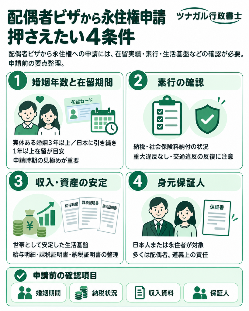 配偶者ビザから永住権を目指す方が押さえておきたい申請条件