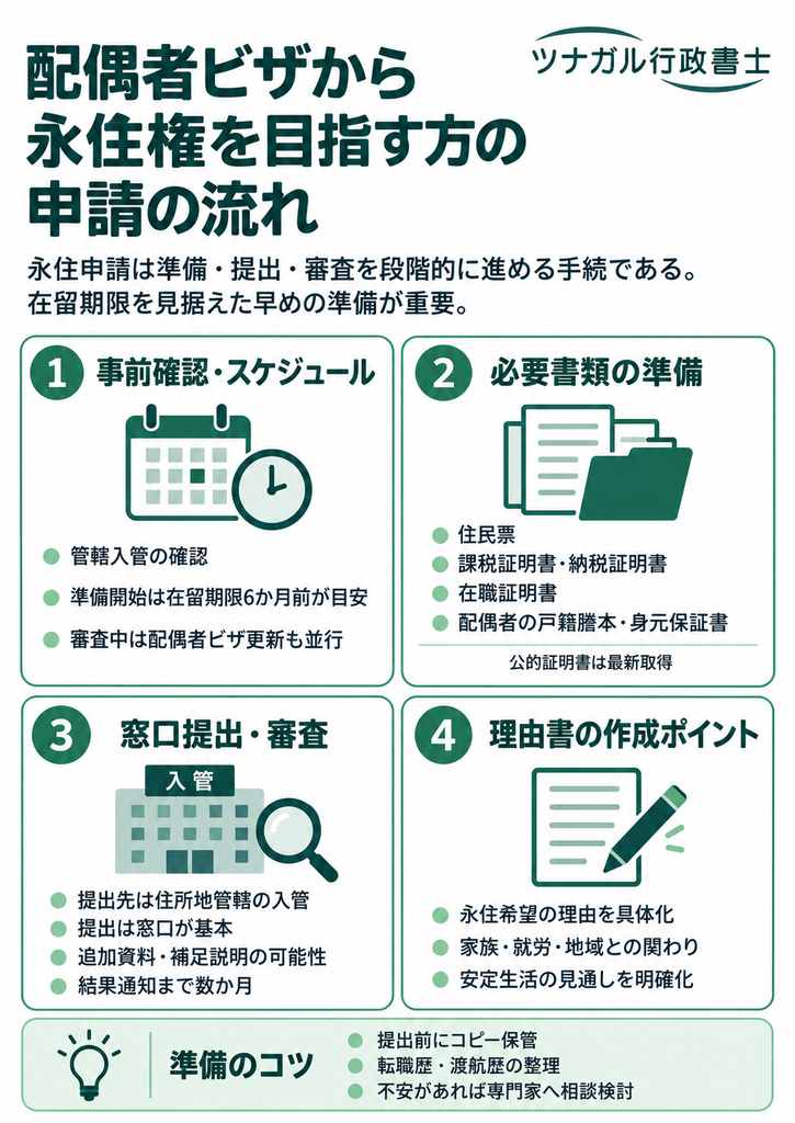 配偶者ビザから永住権を目指す方の申請の流れ