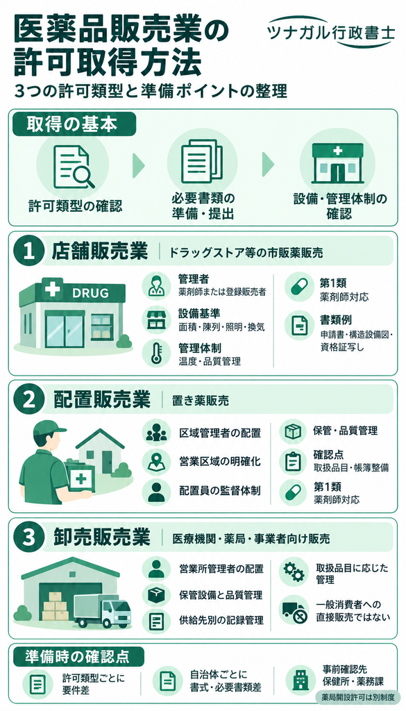 医薬品販売業の許可を取る方法