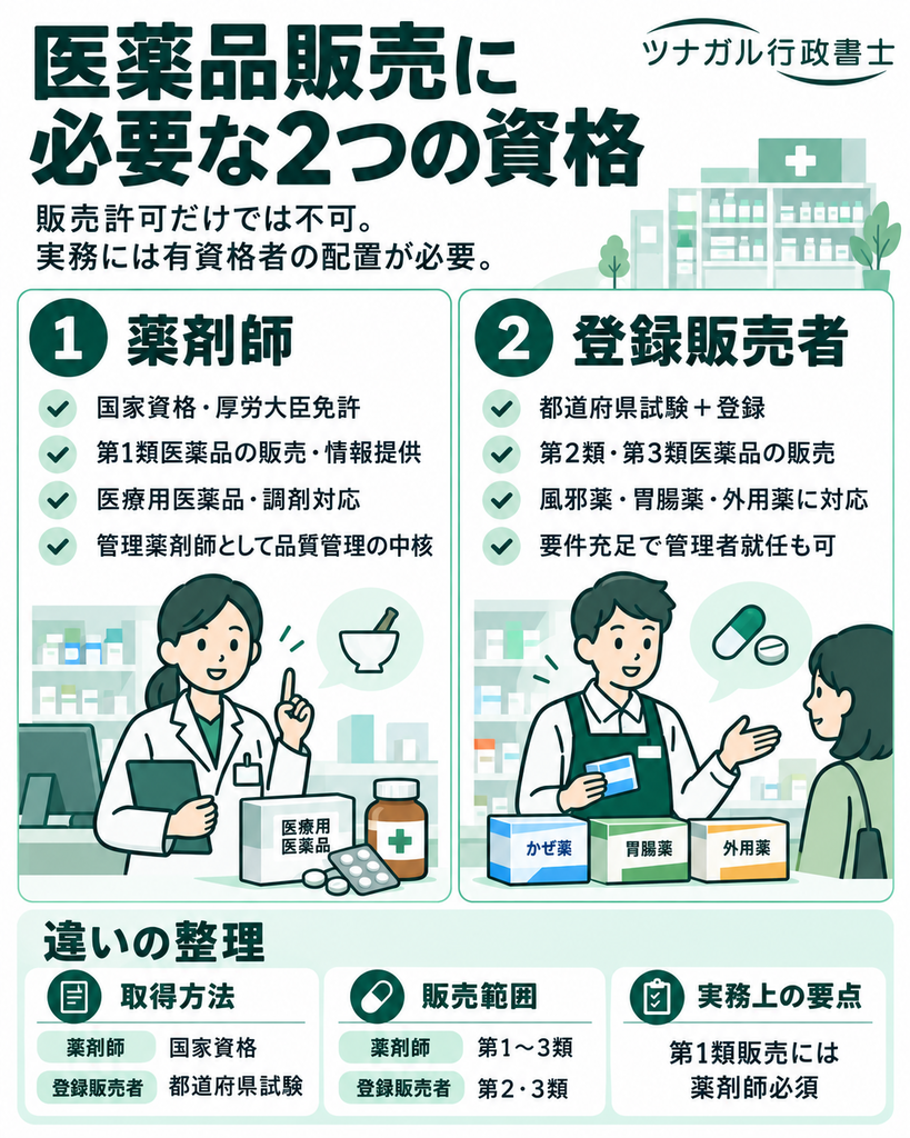 医薬品販売に必要な2つの資格