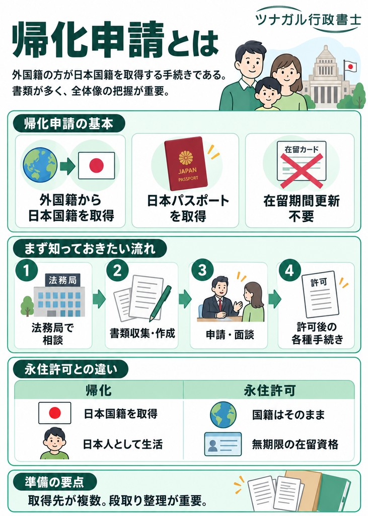 帰化申請とは