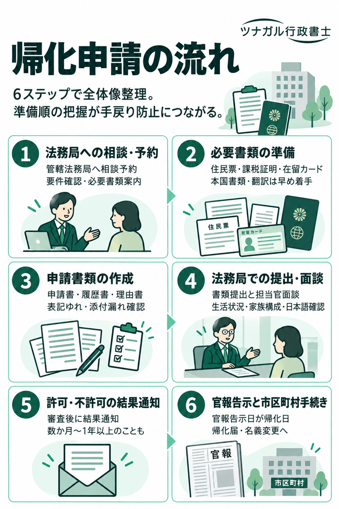 帰化申請の流れ
