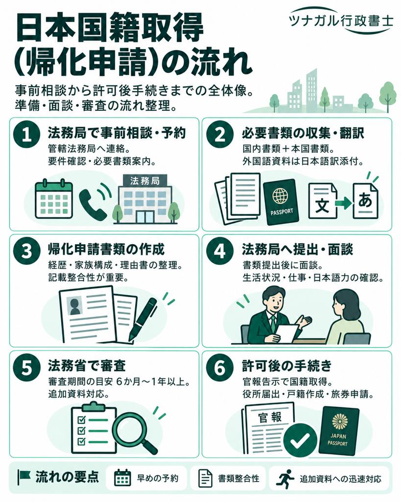 日本国籍取得（帰化申請）の流れ