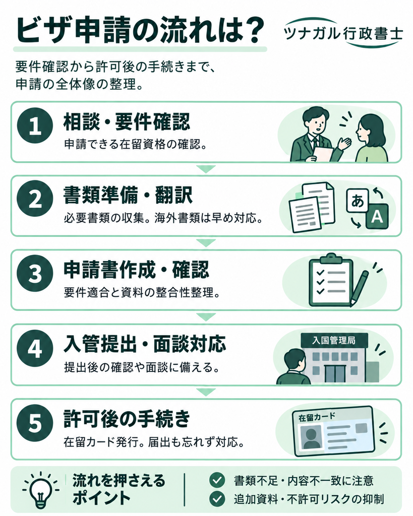 ビザ申請の流れは？