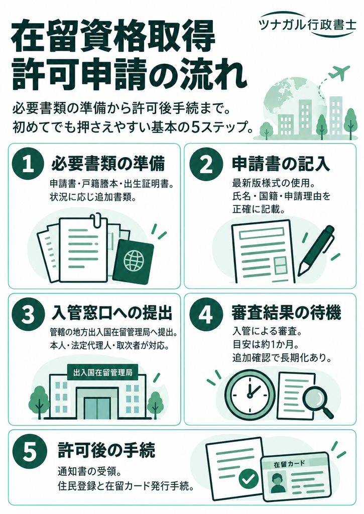 在留資格取得許可申請の流れ