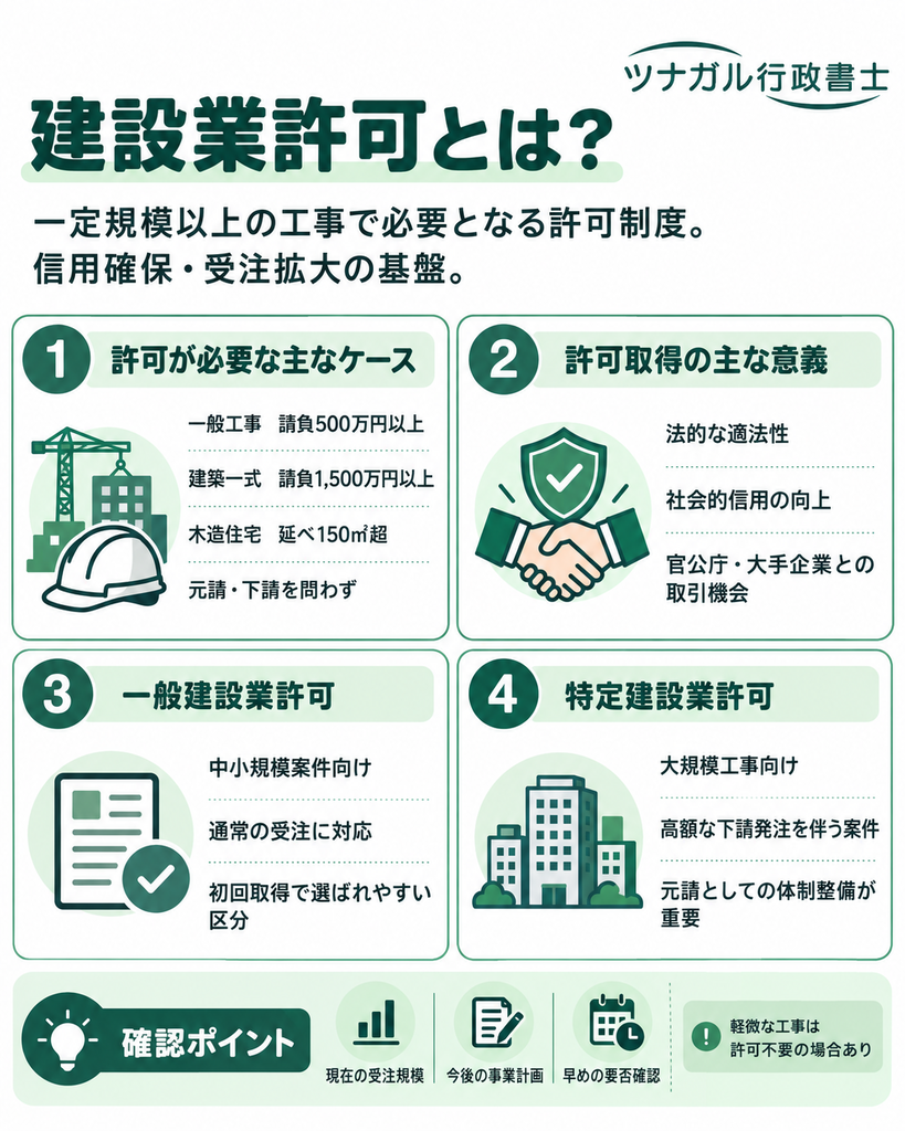 建設業許可とは?