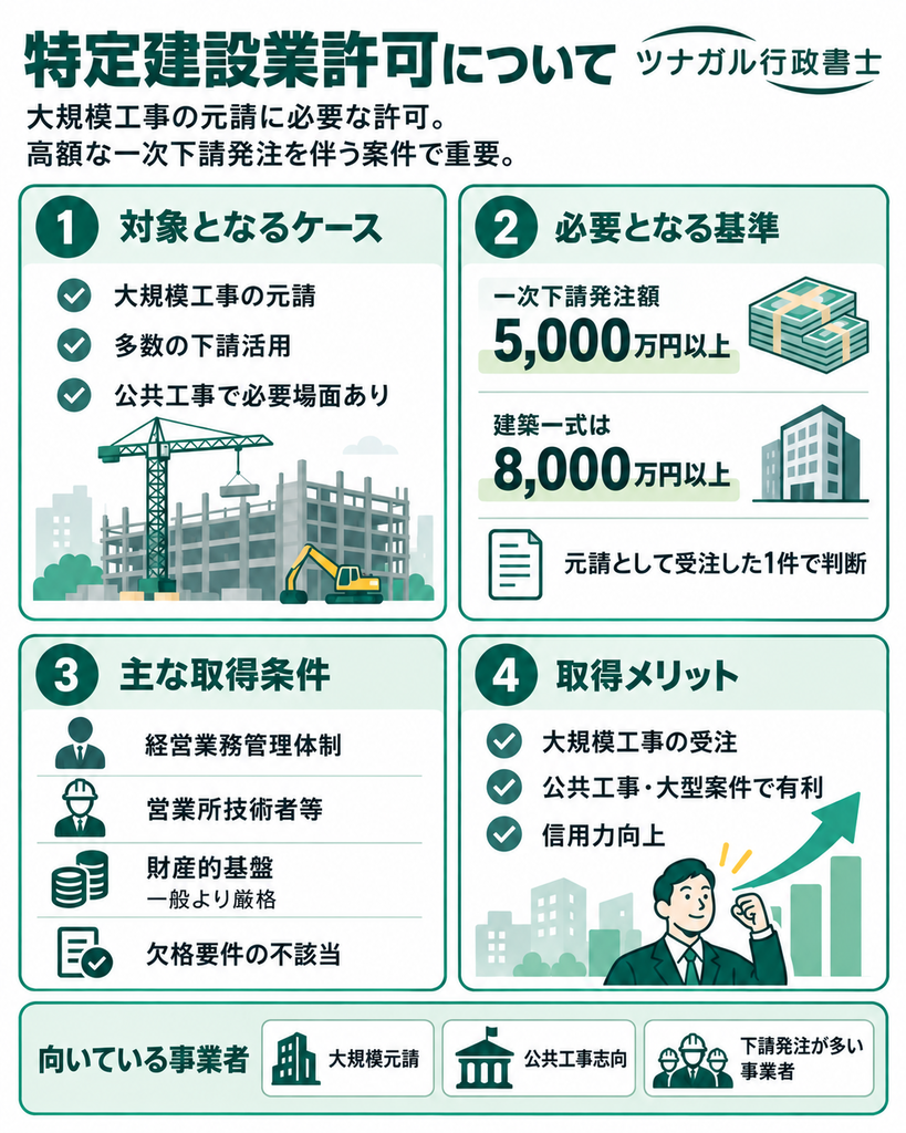 特定建設業許可について