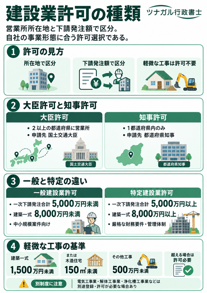 建設業許可の種類