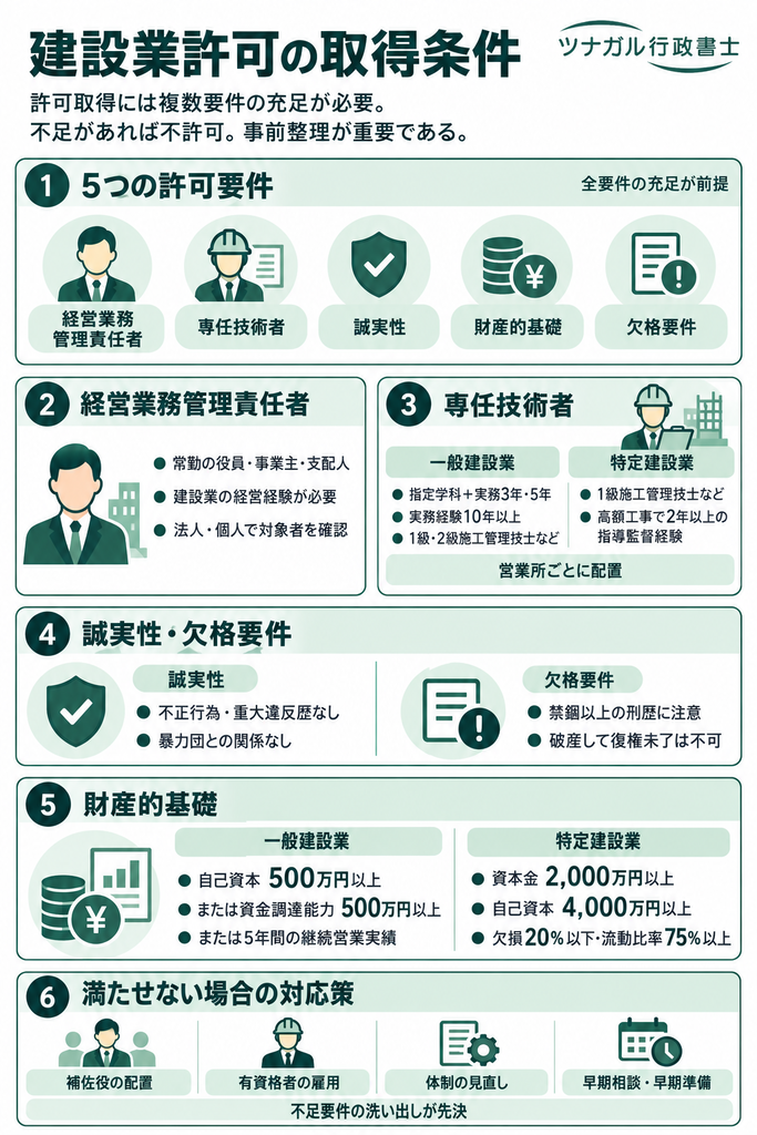 建設業許可の取得条件（許可要件）