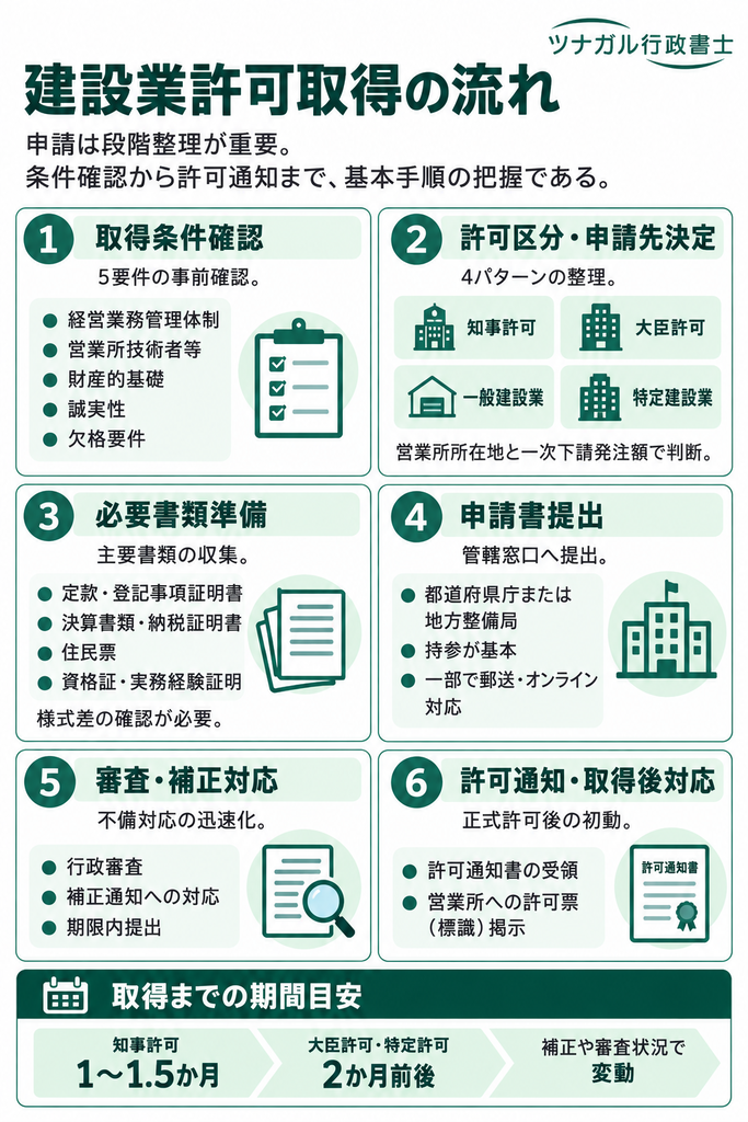 建設業許可取得の流れ
